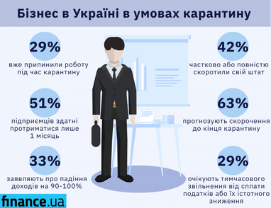 51% підприємців здатні протриматися в умовах карантину не більше місяця (опитування)