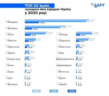 В 2020 году Украину посетили вчетверо меньше иностранцев, чем в 2019