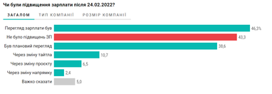 Інфографіка: Dou
