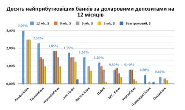 ТОП-10 самых прибыльных банков по гривневым и долларовым депозитам (инфографика)