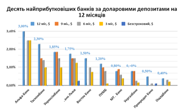 ТОП-10 найприбутковіших банків за гривневими та доларовими депозитами (інфографіка)