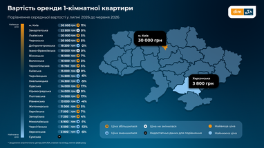 Цены на аренду жилья растут почти по всей Украине (инфографика)