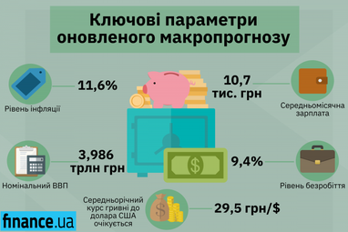 Кабмін опублікував оновлений макропрогноз на 2020 рік (інфографіка)