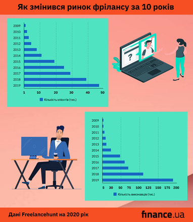 Як за останні 15 років змінився ринок фрилансу в Україні - дослідження