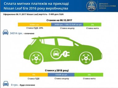 У ДФС порахували, на скільки подешевшають електрокари (інфографіка)