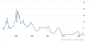 Облікова ставка ФРС США (%). Джерело: tradingeconomics.com
