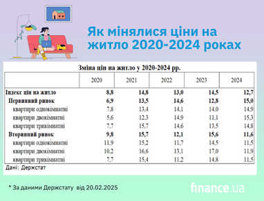 Как выросли цены на жилье в Украине в 2024 году (Госстат)