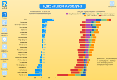 Рейтинг регіонів України за Індексом місцевого благополуччя