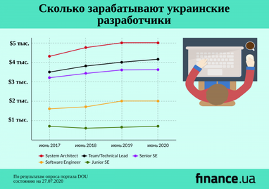 Зарплаты украинских разработчиков - данные за лето 2020 (инфографика)