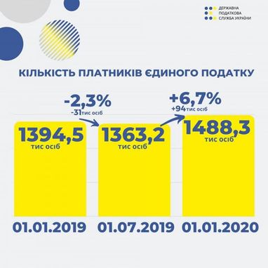 Количество зарегистрированных ФЛП продолжает расти (инфографика)