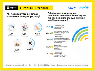 Инфографика: tourism.gov.ua