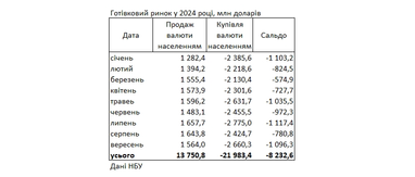 Украинцы за последний месяц увеличили покупку долларов в банках на 40%