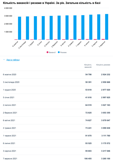 Ринок праці 2021: кількість вакансій збільшується, зарплати зростають