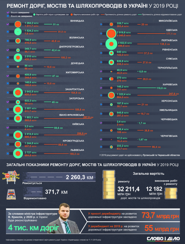 Где в Украине отремонтировали больше всего дорог за 2019 год (инфографика)