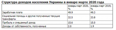 Сбережения украинцев сократились на 61 млрд грн - Госстат