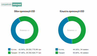 Курс готівкового долара