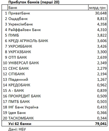 Рейтинг банків України за прибутками: скільки заробили за пів року