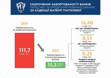 Банкроты и "Приват": в НБУ показали долги украинских банков (инфографика)