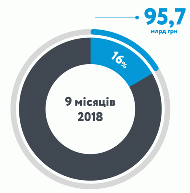 Нафтогаз за девять месяцев обеспечил 16% доходов госбюджета (инфографика)