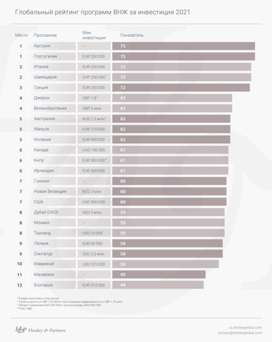 Названы лучшие программы ВНЖ и гражданства за инвестиции за 2020 год