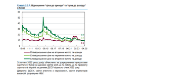 В Україні слабшає попит на житло — звіт НБУ