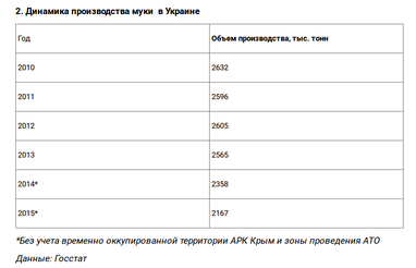 На дрожжах: как "Аграрный фонд" превратился из банкрота в донора государства