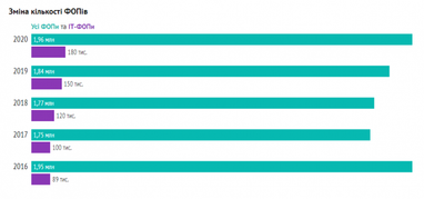 В Україні вже 183 тисячі ІТ-ФОПів (інфографіка)