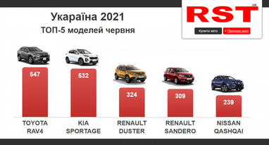 ТОП-5 новых авто, которые покупали украинцы в июне (инфографика)