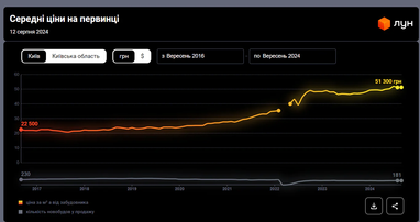 Ціни на квартири у столиці досягли довоєнного рівня: вартість житла в новобудові (інфографіка)
