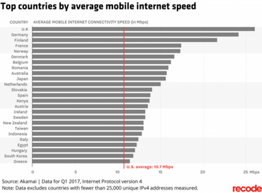 У США лишь 28-е место в мире по скорости мобильного Интернета