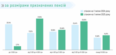 В Україні понад 10 млн пенсіонерів: як змінились суми виплат за рік