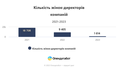 Каждый второй малый бизнес в Украине открывают женщины (инфографика)