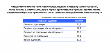 Більшість українців проти продажу землі - опитування