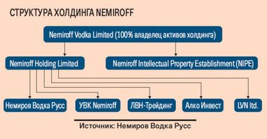 Nemiroff инициирует банкротство одной из украинских «дочек»