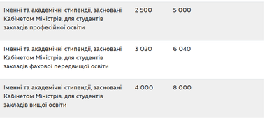 Как возрастут стипендии студентов с 1 сентября (таблица)