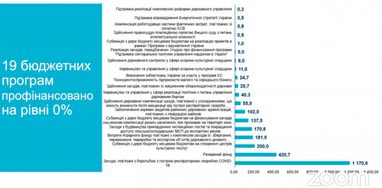 Какие бюджетные программы не получили финансирование в 2021 году (инфографика)