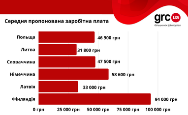 Какие зарплаты предлагают рабочему персоналу за рубежом (инфографика)