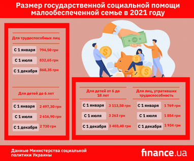 Размер государственной социальной помощи малообеспеченной семье в 2021 году (инфографика)