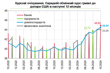 Графік: НБУ