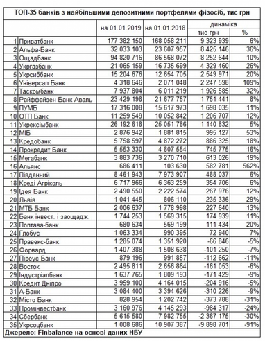НБУ назвал банки с наибольшим притоком и оттоком депозитов за 2018 год (инфографика)