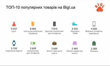Що найчастіше купують українці в інтернеті - інфографіка