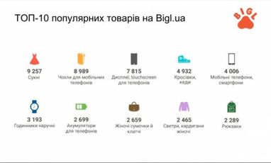 Что чаще всего покупают украинцы в интернете - инфографика