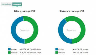 Курс готівкового долара