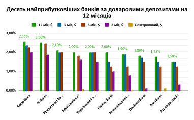Коли почне змінюватися дохідність депозитів (причини)