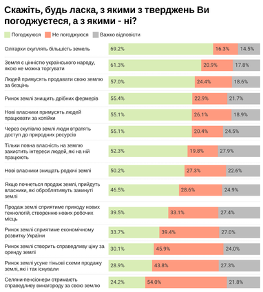 Как украинцы относятся к рынку земли (опрос)