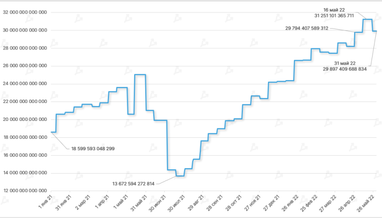 Динаміка складності видобутку біткоїну. Дані: Coin Metrics.