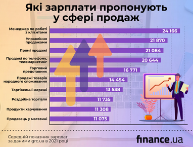 Скільки заробляють фахівці з продажів в Україні (інфографіка)