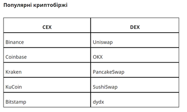 Якими бувають криптобіржі, та як безпечно їх обрати