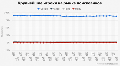 Проблема Google: за що його штрафують на мільярди