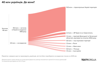 Інфографіка: Texty.org.ua